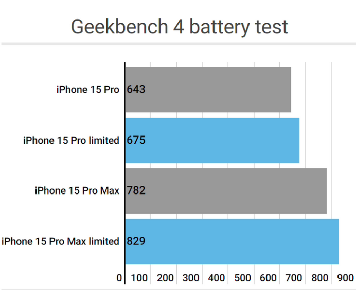 那曲apple维修站iPhone15Pro的ProMotion高刷功能耗电吗