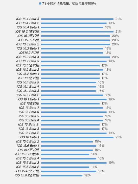 那曲苹果手机维修分享iOS 16.4 Beta 3续航跑分等测试结果汇总 