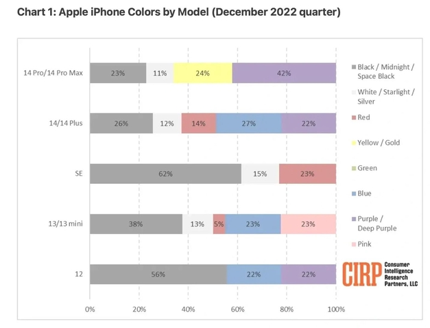 那曲苹果维修网点分享：美国用户最喜欢什么颜色的iPhone 14？ 