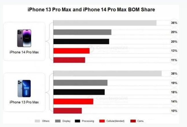 那曲苹果手机维修分享iPhone 14 Pro的成本和利润 