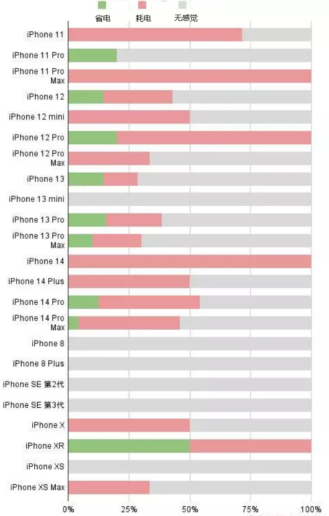 那曲苹果手机维修分享iOS16.2太耗电怎么办？iOS16.2续航不好可以降级吗？ 