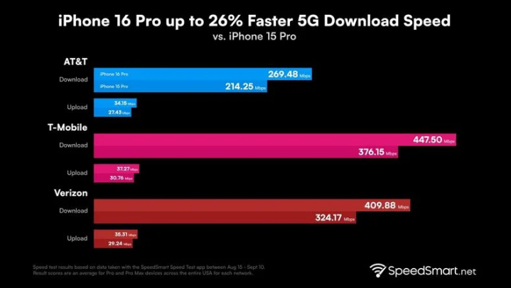 那曲苹果手机维修分享iPhone 16 Pro 系列的 5G 速度 