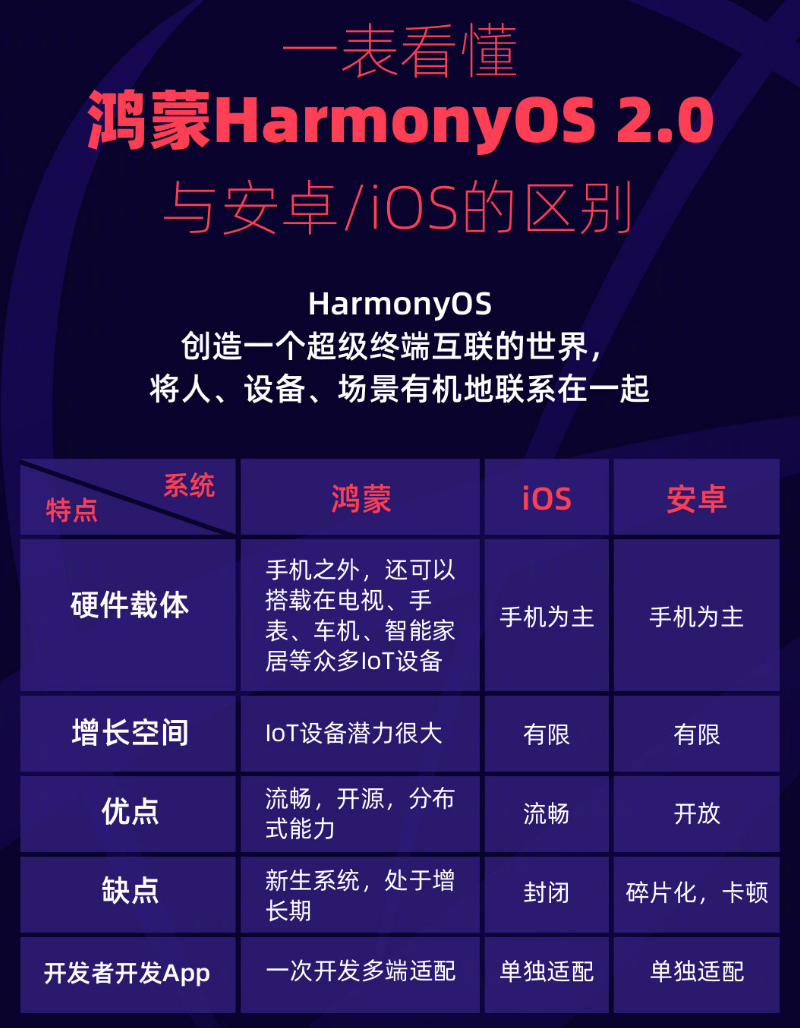 那曲苹果手机维修分享华为鸿蒙 OS 与安卓以及 iOS 都有什么区别 