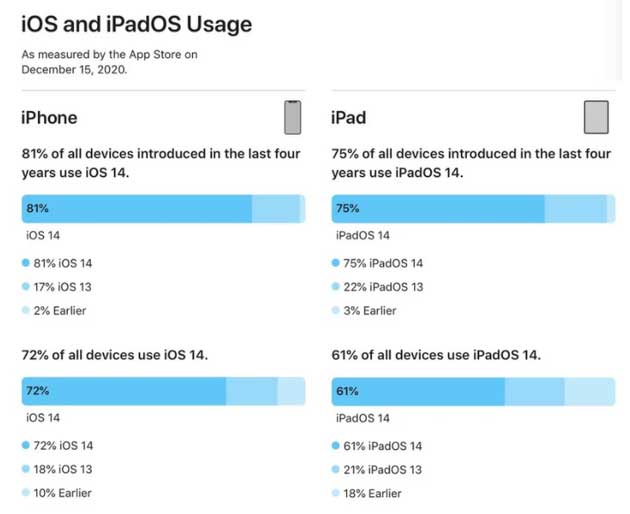 那曲苹果手机维修分享有多少用户更新了 iOS 14 